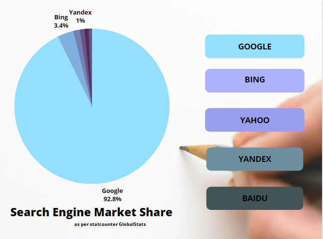 Search Engine Market Share 1