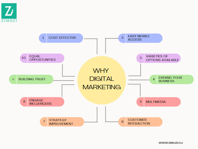 Why Digital Marketing?